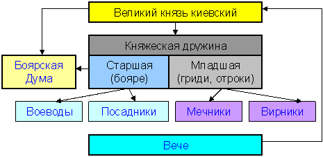 Источники доходов русских князей и старшей дружины. Старшая и младшая дружина. Функции старшей дружины. Старшая и младшая дружина князя. Старшая и младшая дружина в древней Руси.