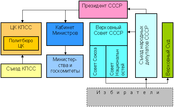 Схема руководства ссср